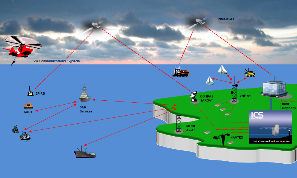 Оборудование ГМССБ на судне. Район а2 ГМССБ. Глобальная морская система связи при бедствии. Система спутниковой связи Inmarsat.